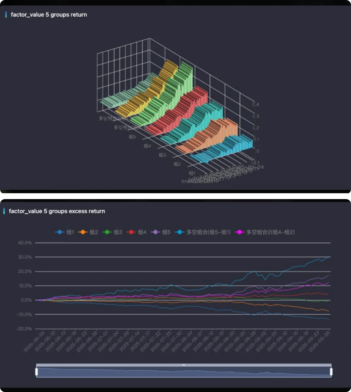 分组收益 3D 曲面(上)与各组累计超额曲线(下)