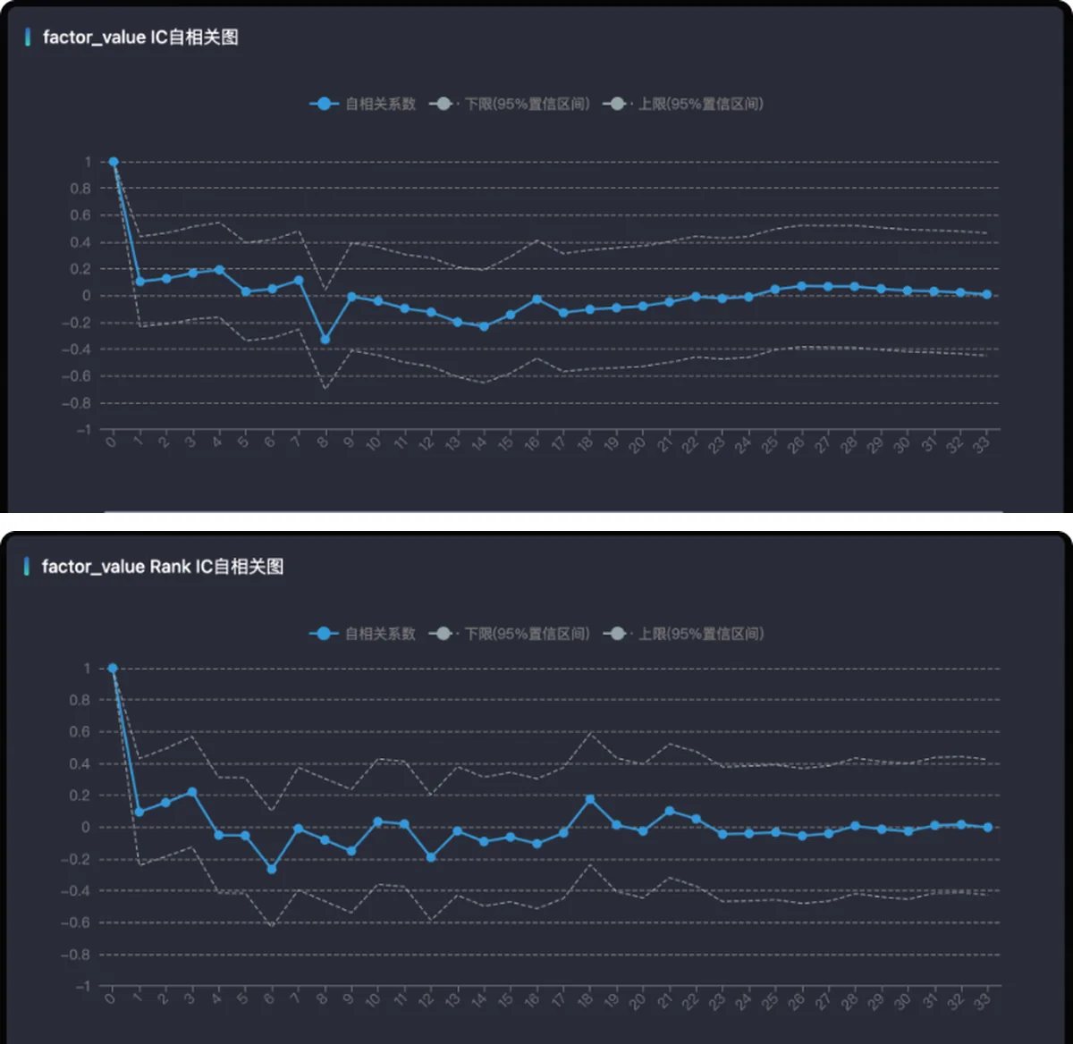 IC 自相关图(上)与 Rank_IC 自相关图(下),虚线为置信区间